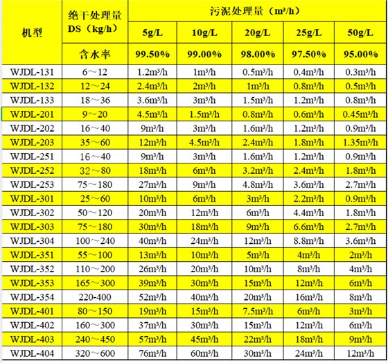 萬潔環(huán)保疊螺機(jī)選型表