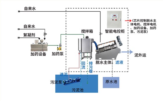 疊螺機三腔加藥設(shè)備工作流程圖