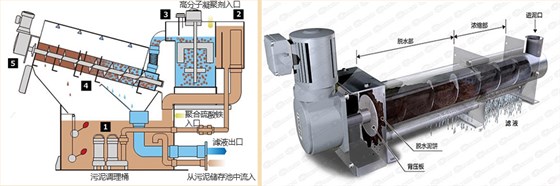 疊螺污泥脫水機(jī)原理 疊螺污泥脫水機(jī)原理