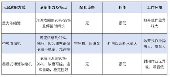 污泥濃縮機(jī)對比圖