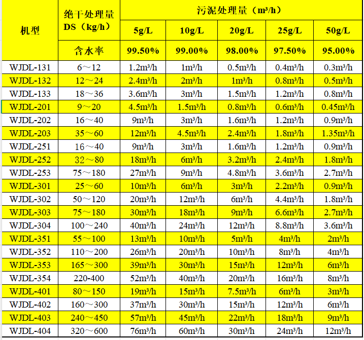 萬(wàn)潔環(huán)保疊螺機(jī)選型表