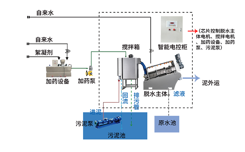 疊螺機(jī)三腔加藥設(shè)備工作流程圖
