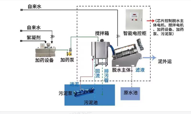 疊螺式污泥脫水機工藝流程圖